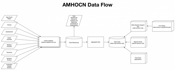 AMHOCN Data Flow